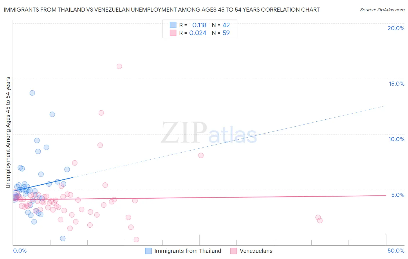 Immigrants from Thailand vs Venezuelan Unemployment Among Ages 45 to 54 years