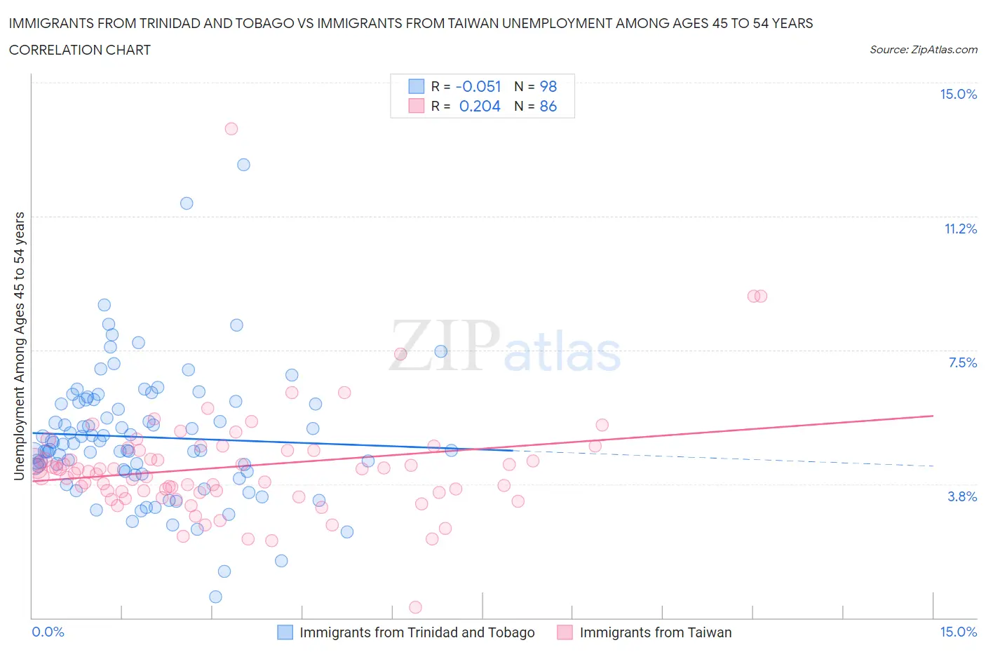 Immigrants from Trinidad and Tobago vs Immigrants from Taiwan Unemployment Among Ages 45 to 54 years