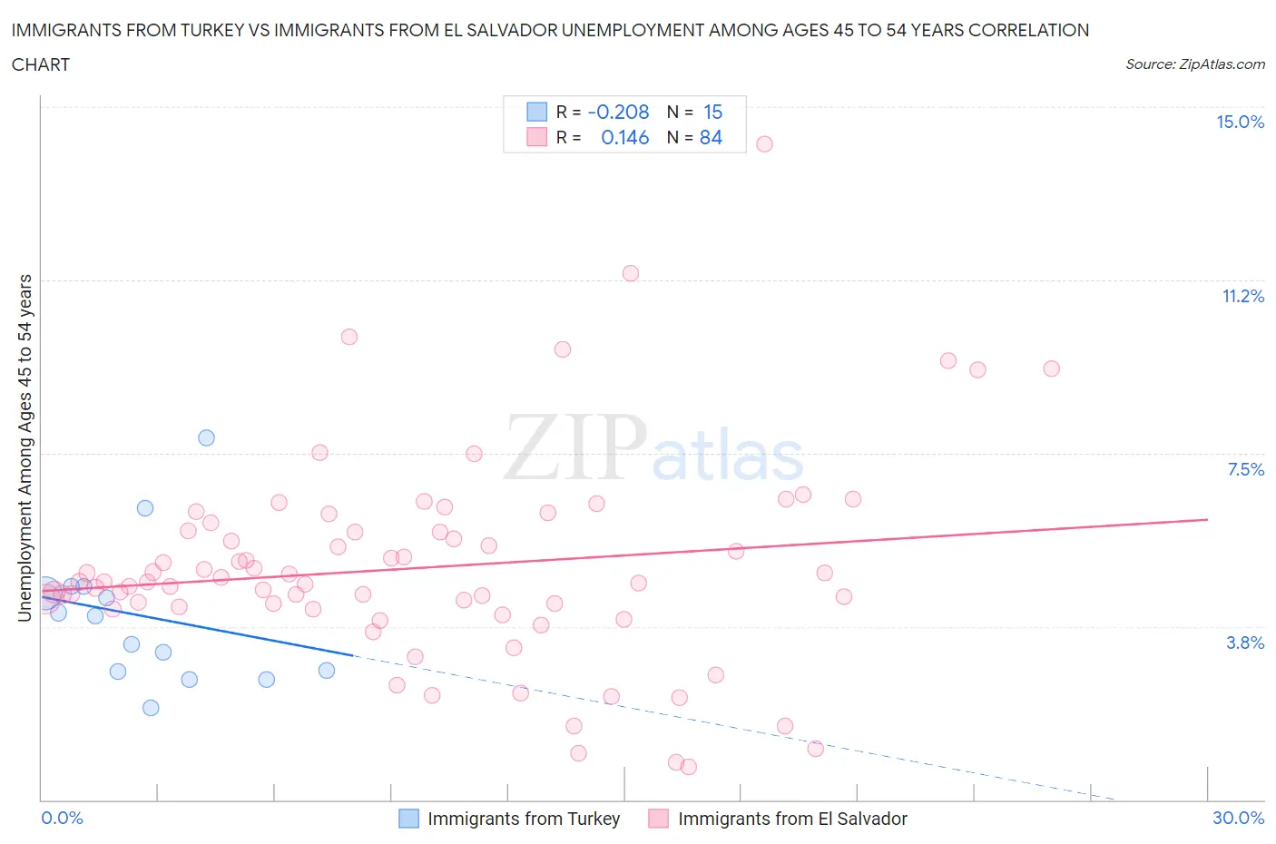 Immigrants from Turkey vs Immigrants from El Salvador Unemployment Among Ages 45 to 54 years