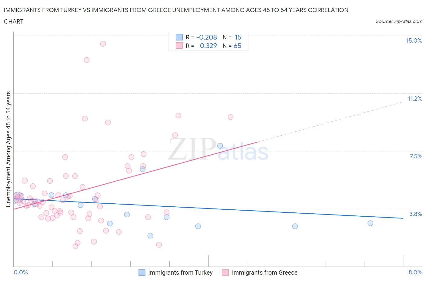 Immigrants from Turkey vs Immigrants from Greece Unemployment Among Ages 45 to 54 years