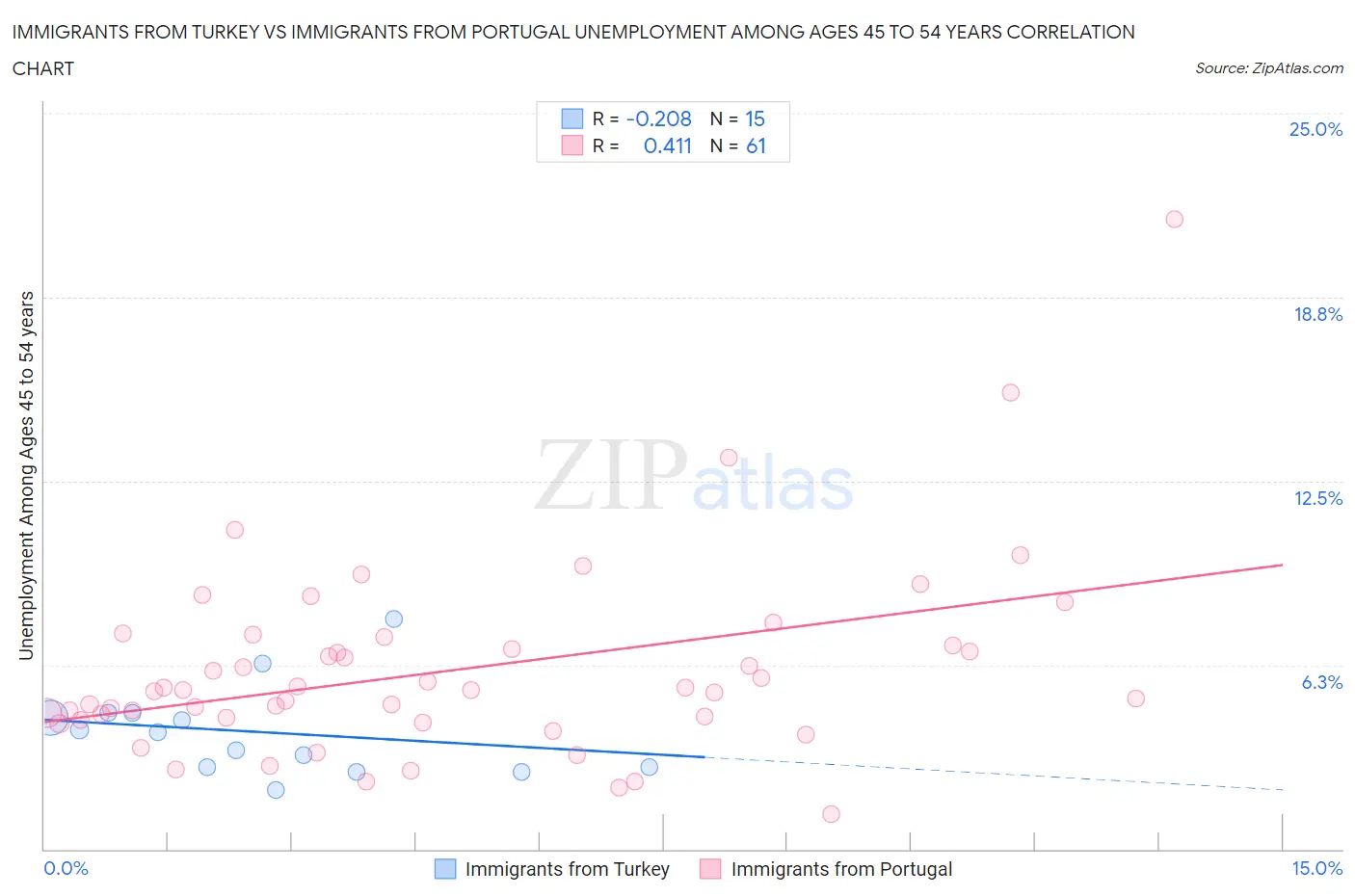 Immigrants from Turkey vs Immigrants from Portugal Unemployment Among Ages 45 to 54 years