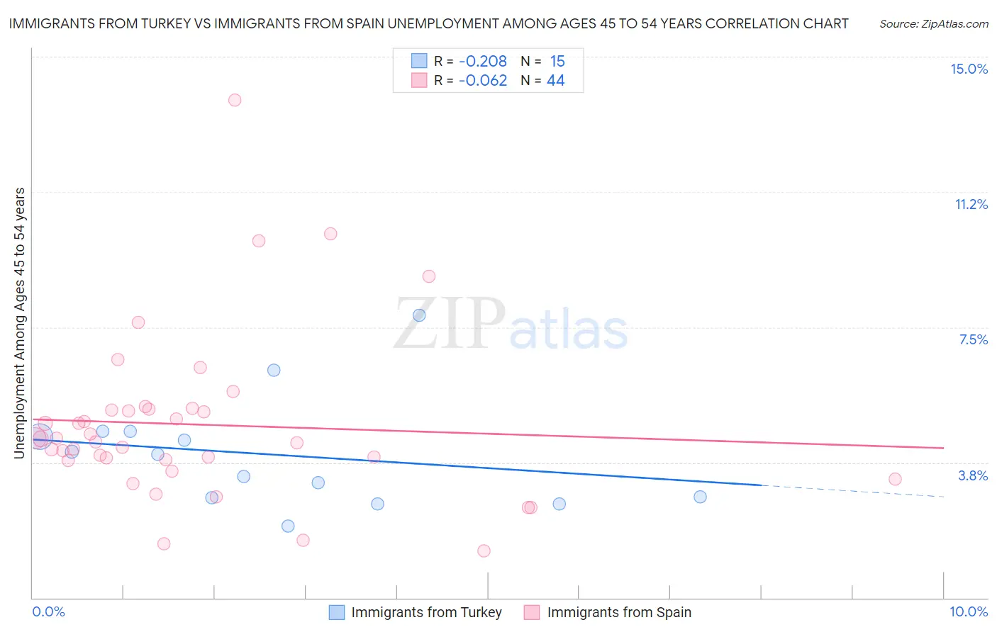 Immigrants from Turkey vs Immigrants from Spain Unemployment Among Ages 45 to 54 years