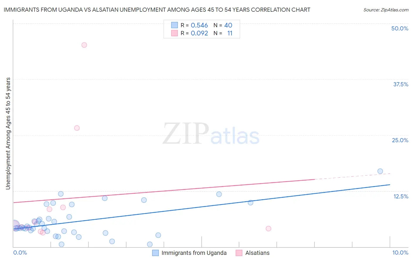 Immigrants from Uganda vs Alsatian Unemployment Among Ages 45 to 54 years