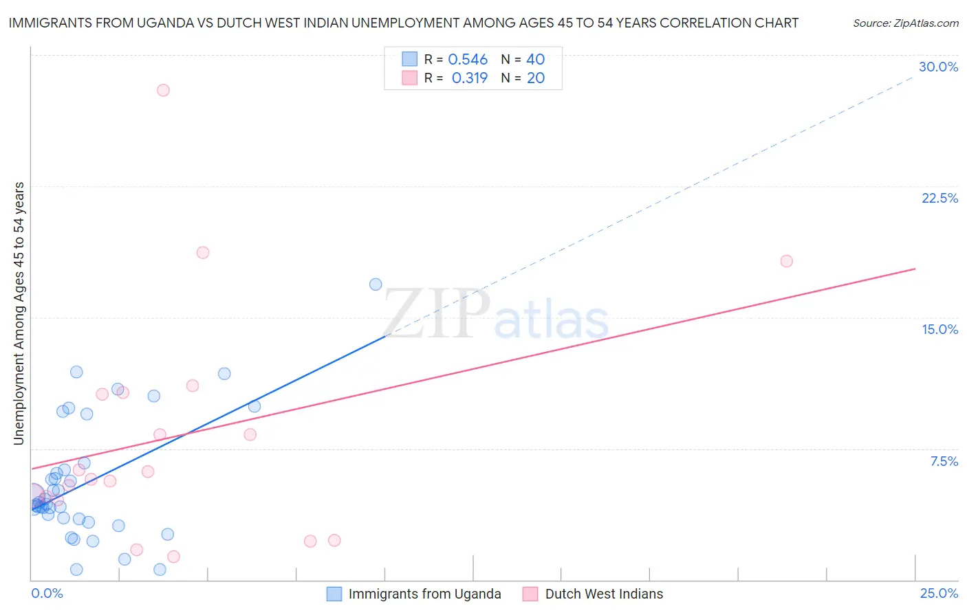 Immigrants from Uganda vs Dutch West Indian Unemployment Among Ages 45 to 54 years