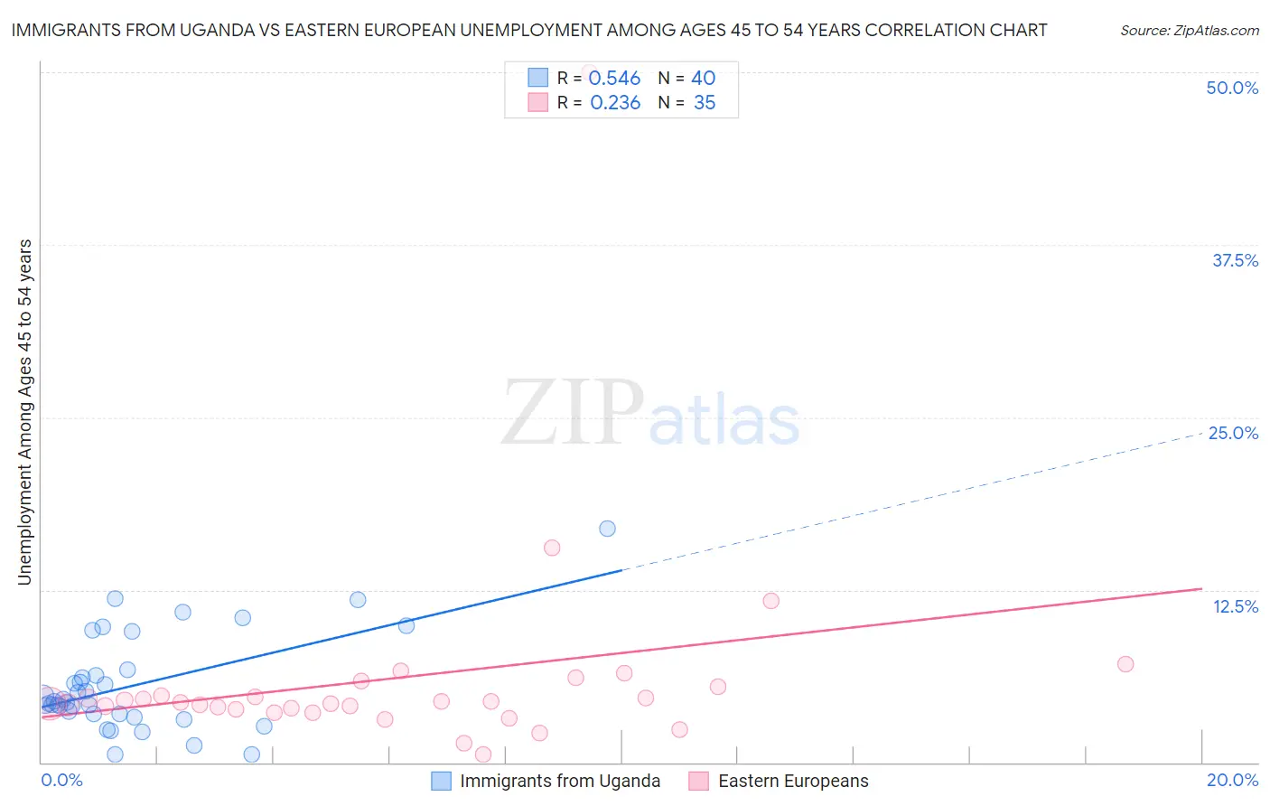 Immigrants from Uganda vs Eastern European Unemployment Among Ages 45 to 54 years