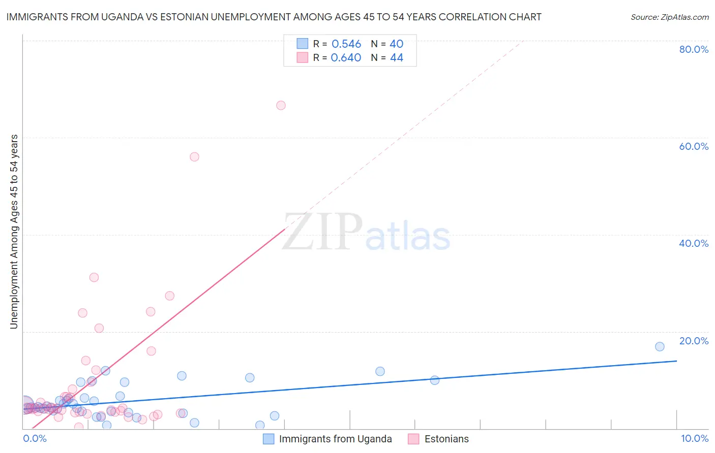 Immigrants from Uganda vs Estonian Unemployment Among Ages 45 to 54 years