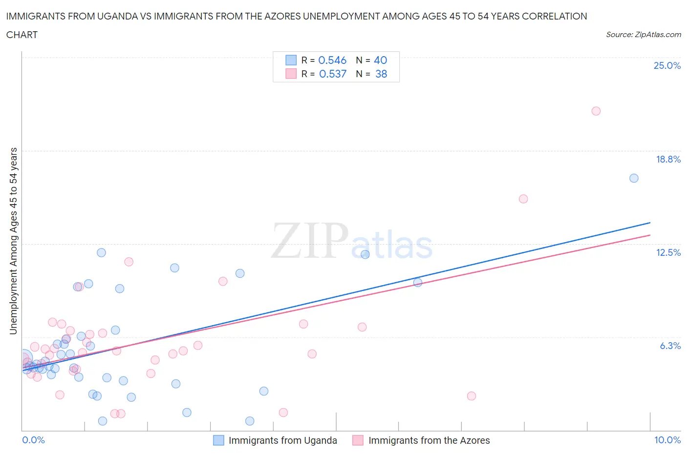 Immigrants from Uganda vs Immigrants from the Azores Unemployment Among Ages 45 to 54 years