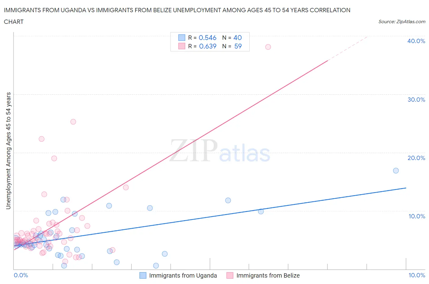 Immigrants from Uganda vs Immigrants from Belize Unemployment Among Ages 45 to 54 years