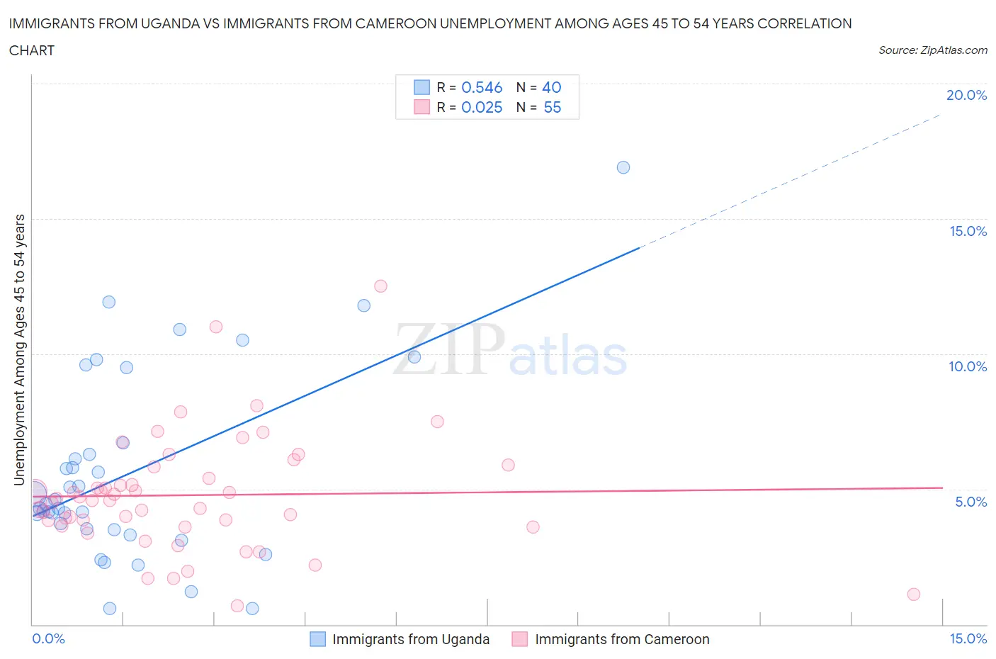 Immigrants from Uganda vs Immigrants from Cameroon Unemployment Among Ages 45 to 54 years