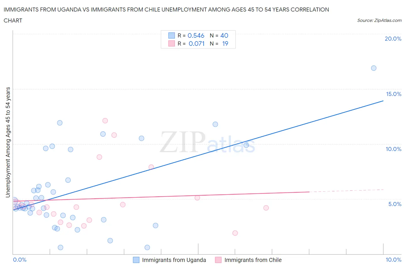 Immigrants from Uganda vs Immigrants from Chile Unemployment Among Ages 45 to 54 years