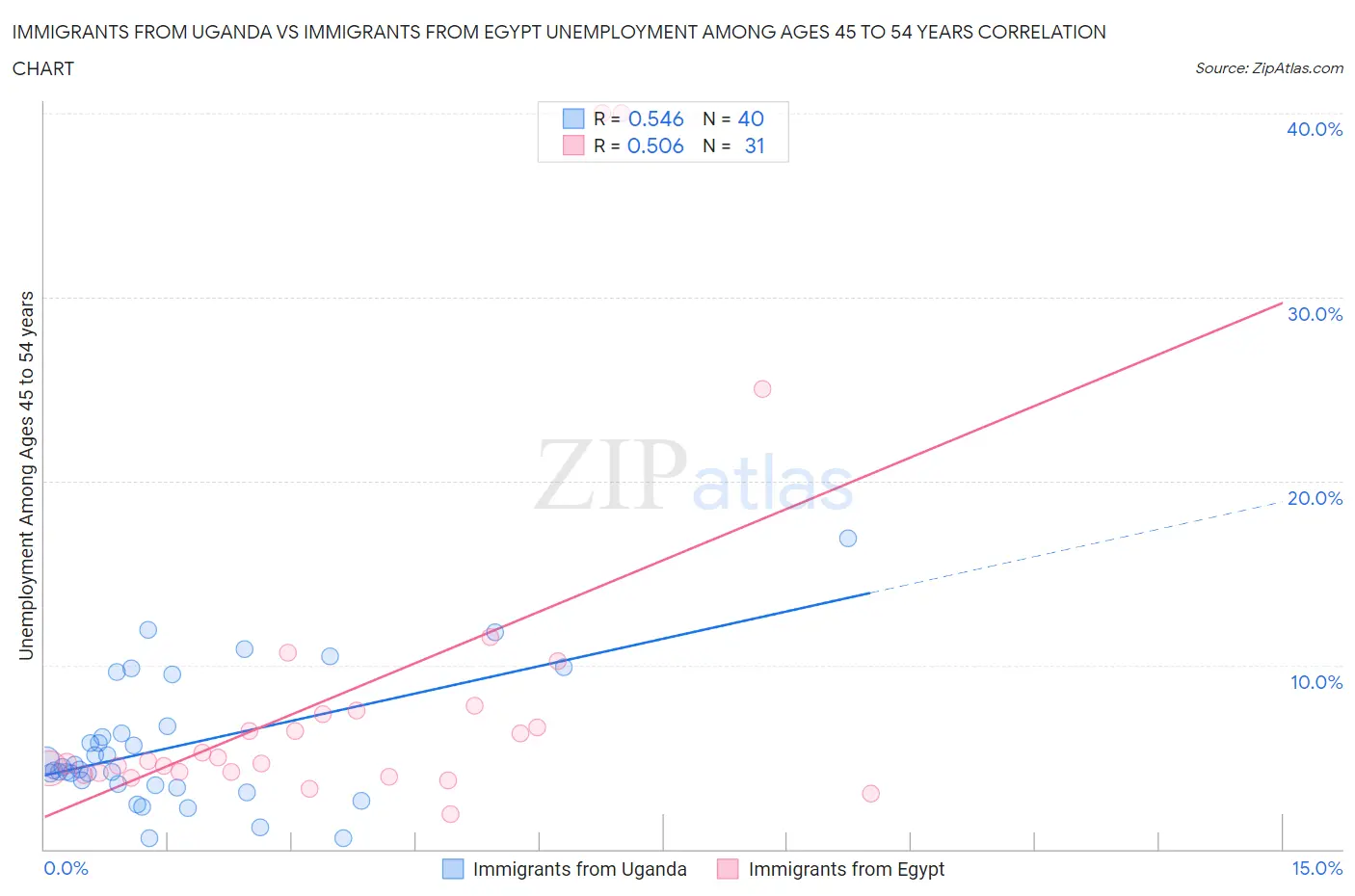 Immigrants from Uganda vs Immigrants from Egypt Unemployment Among Ages 45 to 54 years