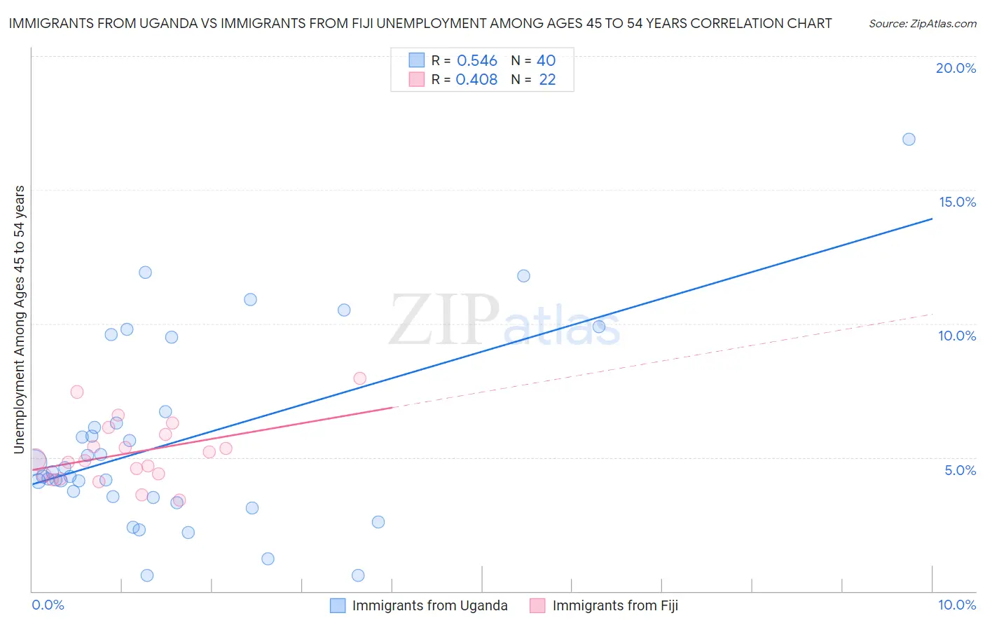 Immigrants from Uganda vs Immigrants from Fiji Unemployment Among Ages 45 to 54 years