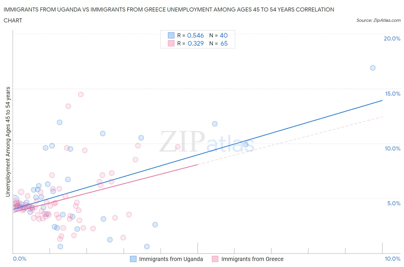 Immigrants from Uganda vs Immigrants from Greece Unemployment Among Ages 45 to 54 years