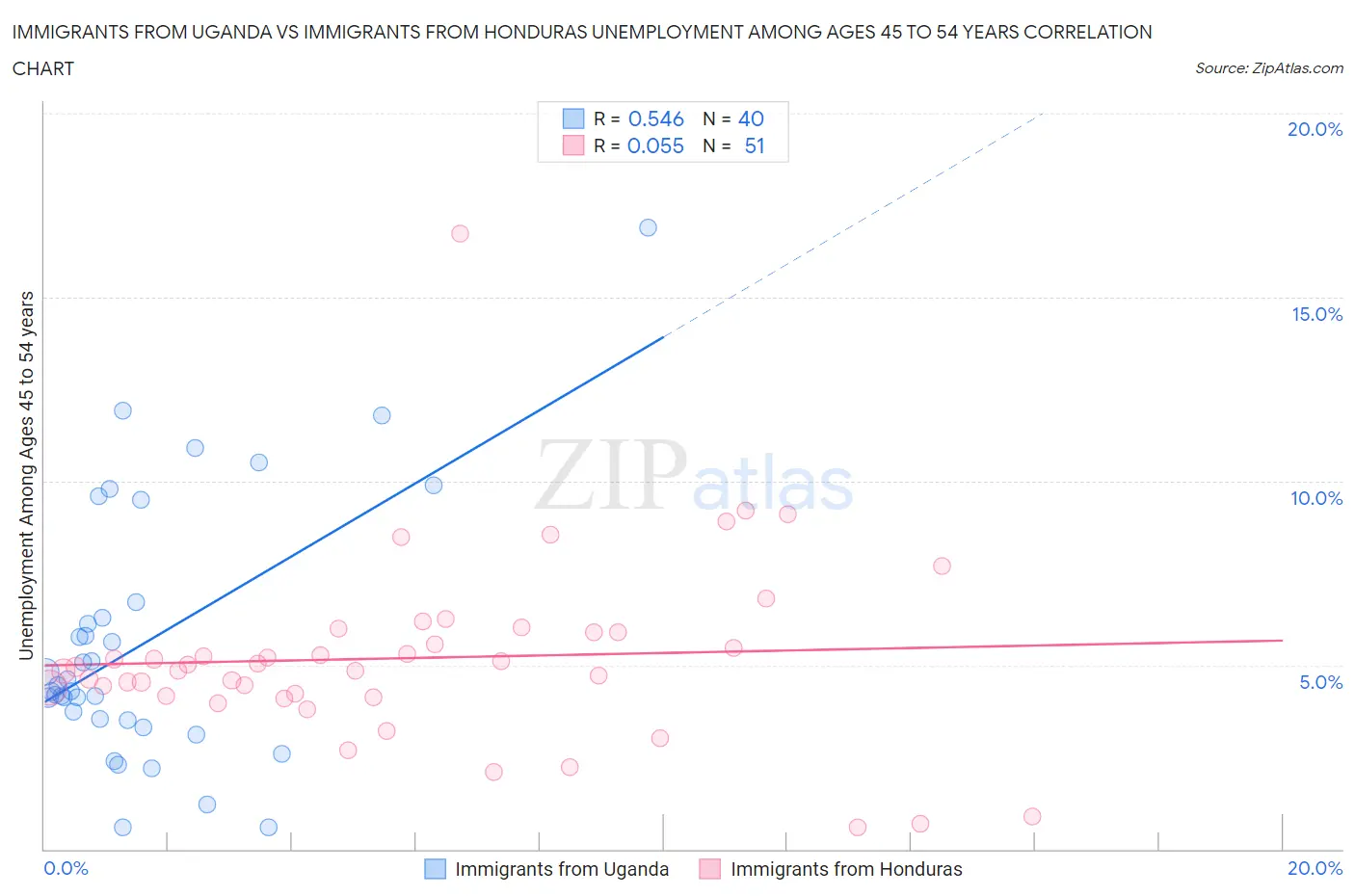 Immigrants from Uganda vs Immigrants from Honduras Unemployment Among Ages 45 to 54 years