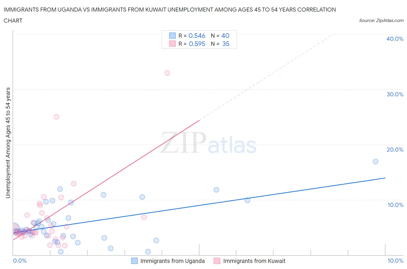 Immigrants from Uganda vs Immigrants from Kuwait Unemployment Among Ages 45 to 54 years