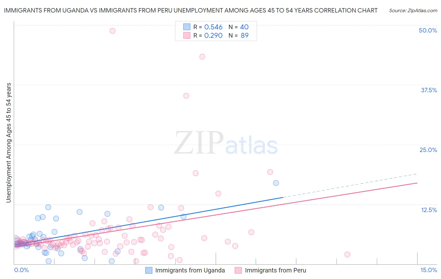 Immigrants from Uganda vs Immigrants from Peru Unemployment Among Ages 45 to 54 years