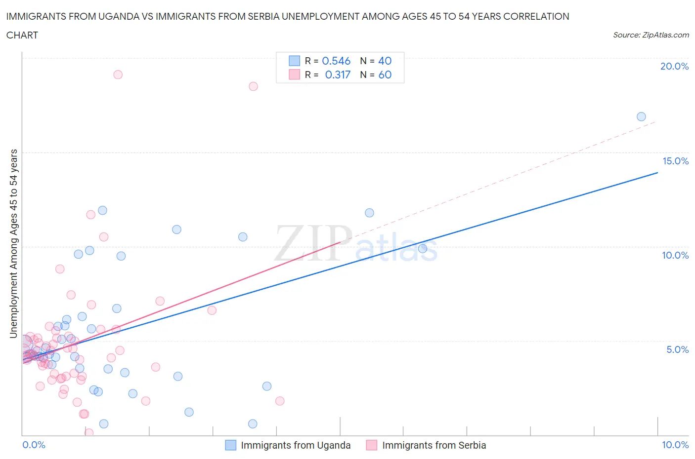 Immigrants from Uganda vs Immigrants from Serbia Unemployment Among Ages 45 to 54 years