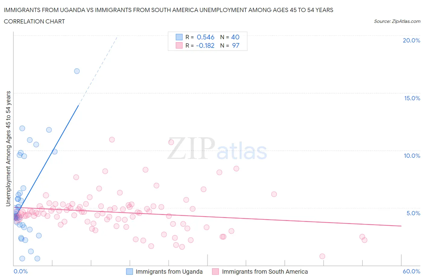 Immigrants from Uganda vs Immigrants from South America Unemployment Among Ages 45 to 54 years