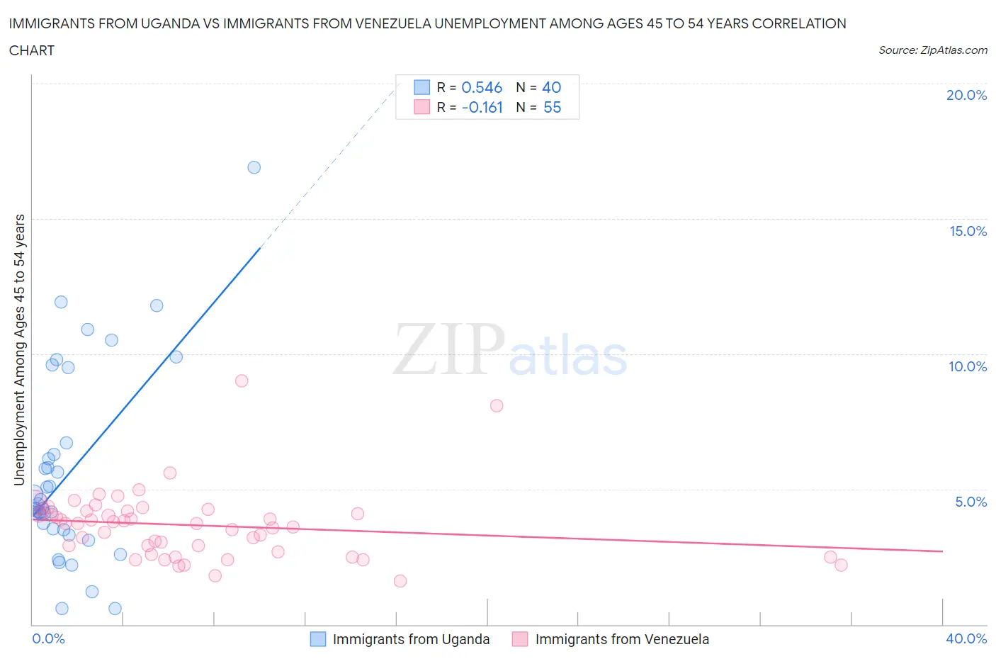 Immigrants from Uganda vs Immigrants from Venezuela Unemployment Among Ages 45 to 54 years