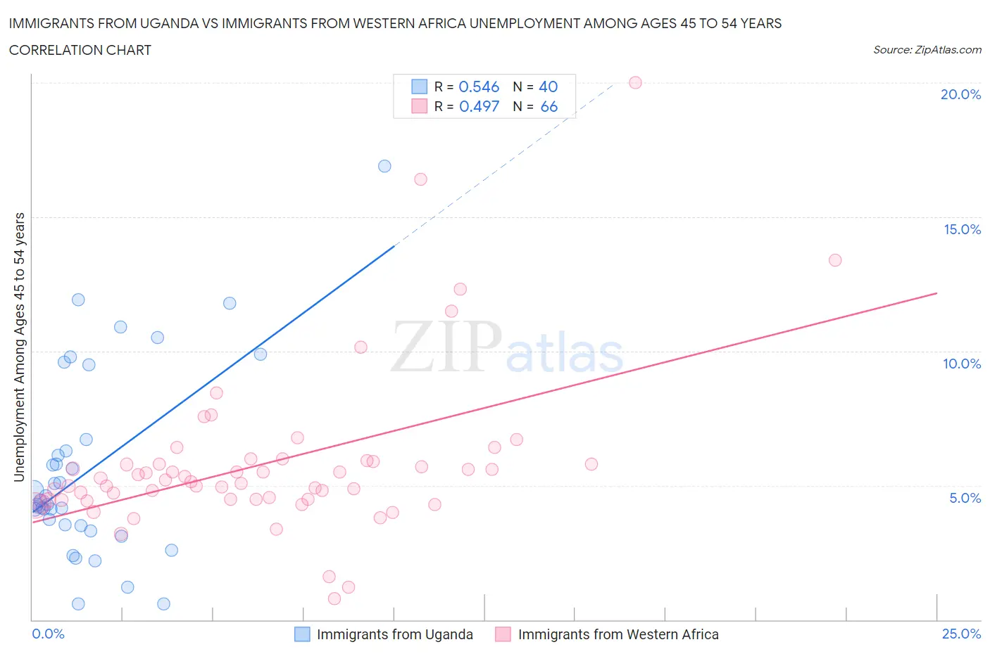 Immigrants from Uganda vs Immigrants from Western Africa Unemployment Among Ages 45 to 54 years