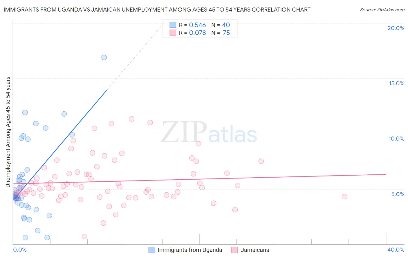 Immigrants from Uganda vs Jamaican Unemployment Among Ages 45 to 54 years