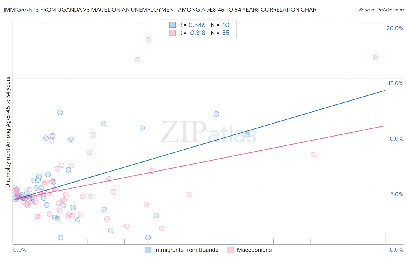 Immigrants from Uganda vs Macedonian Unemployment Among Ages 45 to 54 years