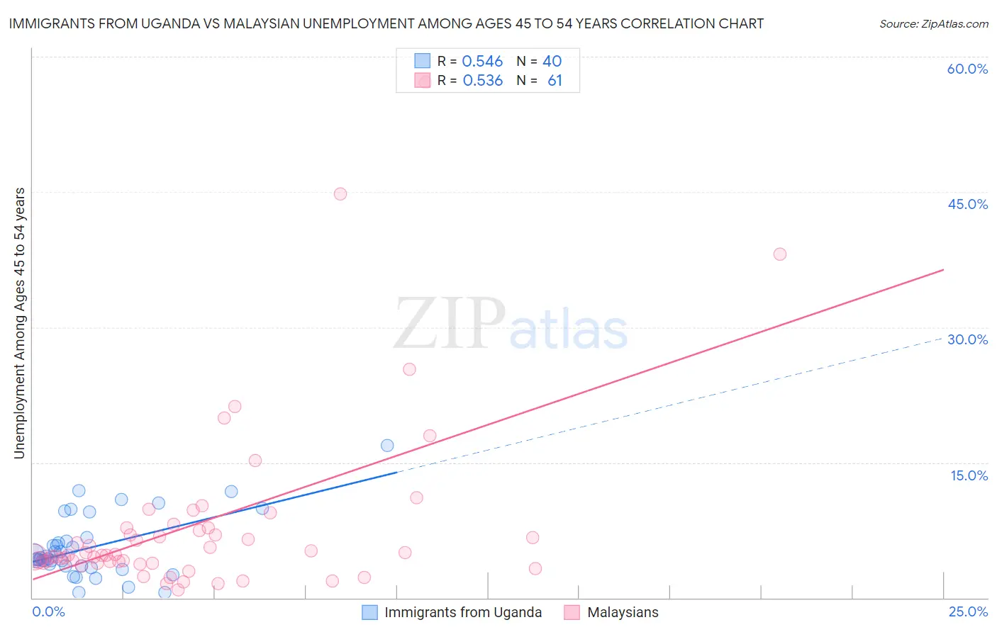 Immigrants from Uganda vs Malaysian Unemployment Among Ages 45 to 54 years