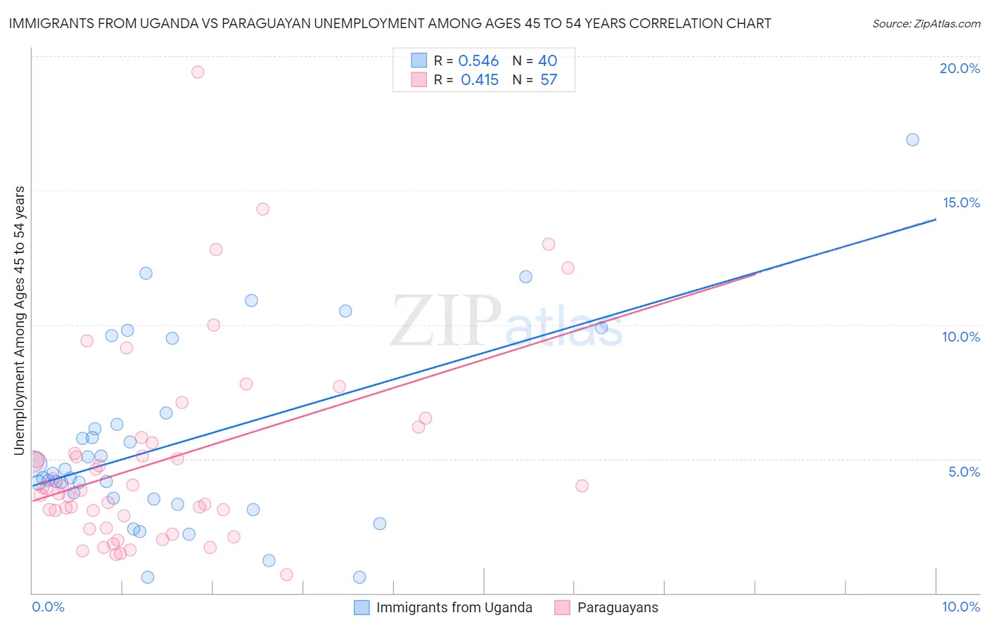 Immigrants from Uganda vs Paraguayan Unemployment Among Ages 45 to 54 years