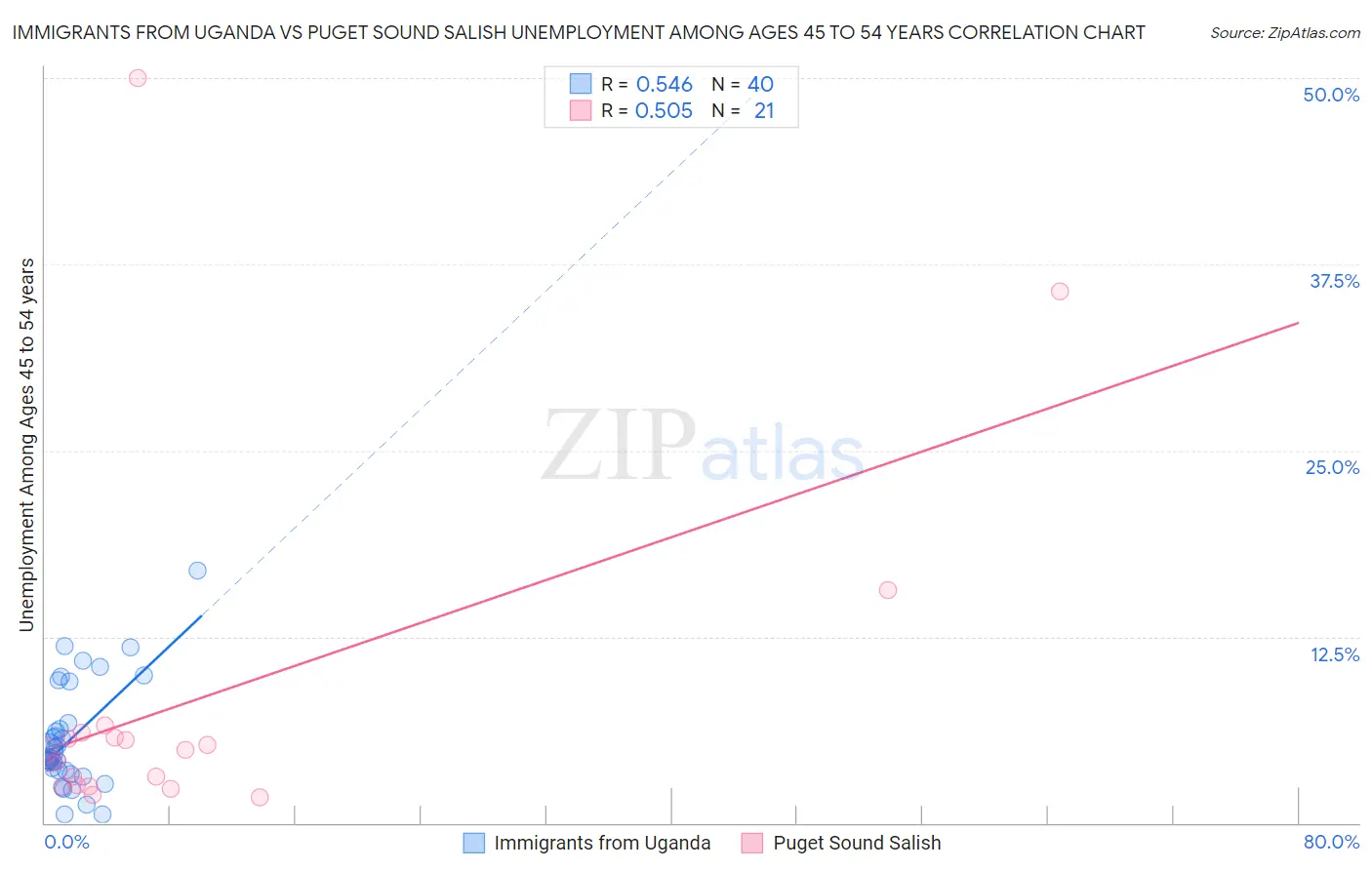 Immigrants from Uganda vs Puget Sound Salish Unemployment Among Ages 45 to 54 years