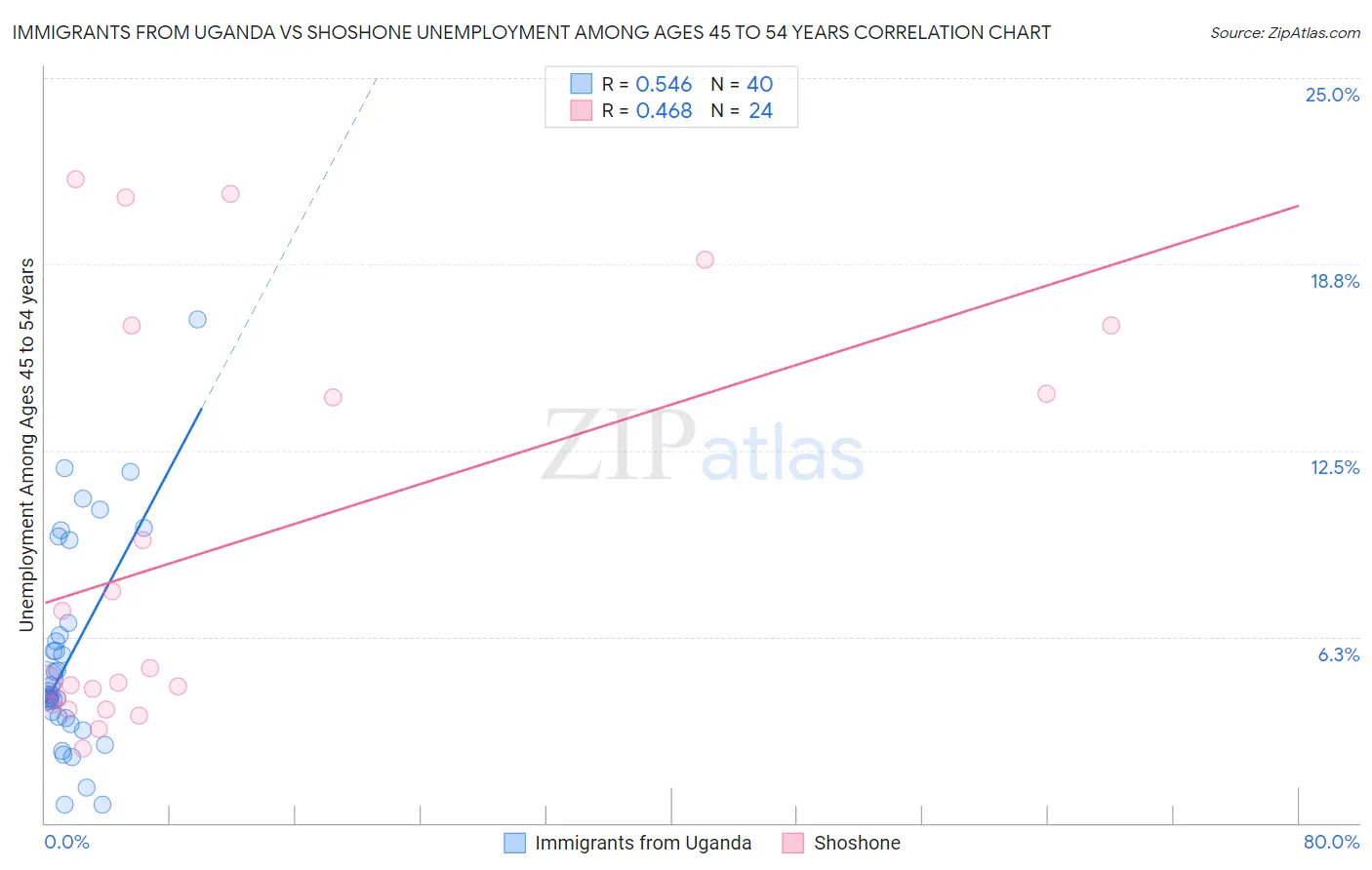 Immigrants from Uganda vs Shoshone Unemployment Among Ages 45 to 54 years