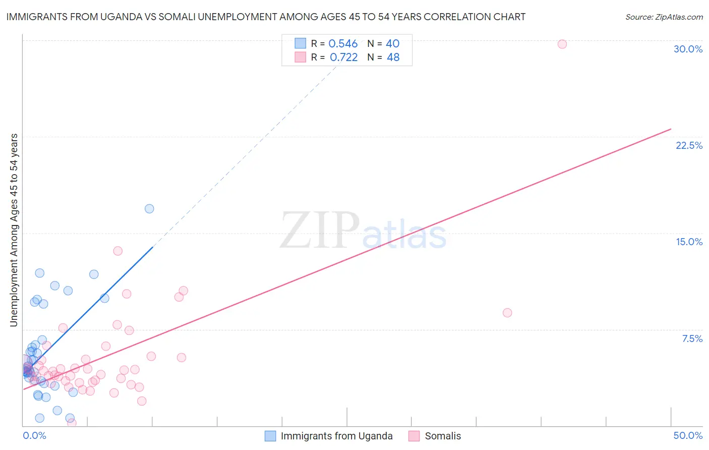 Immigrants from Uganda vs Somali Unemployment Among Ages 45 to 54 years