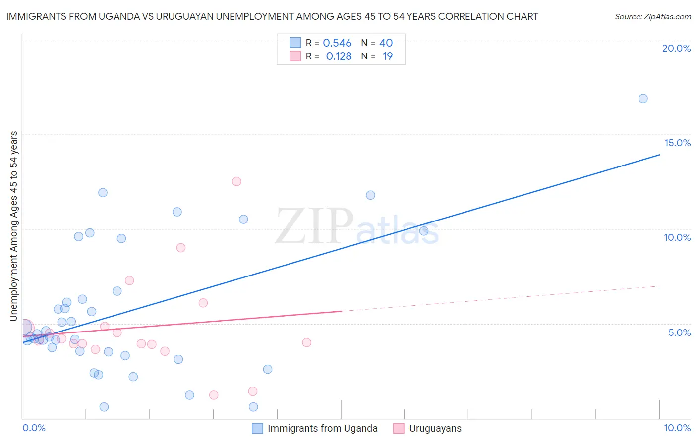 Immigrants from Uganda vs Uruguayan Unemployment Among Ages 45 to 54 years