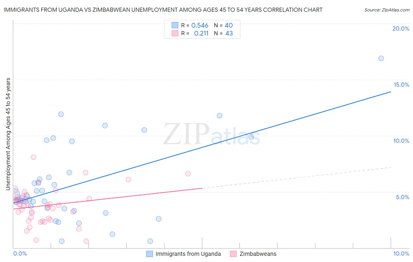 Immigrants from Uganda vs Zimbabwean Unemployment Among Ages 45 to 54 years