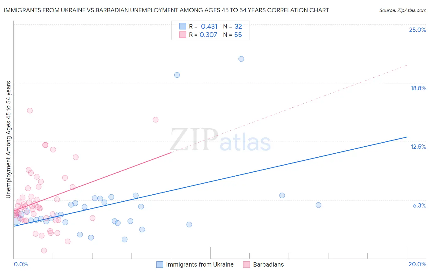 Immigrants from Ukraine vs Barbadian Unemployment Among Ages 45 to 54 years