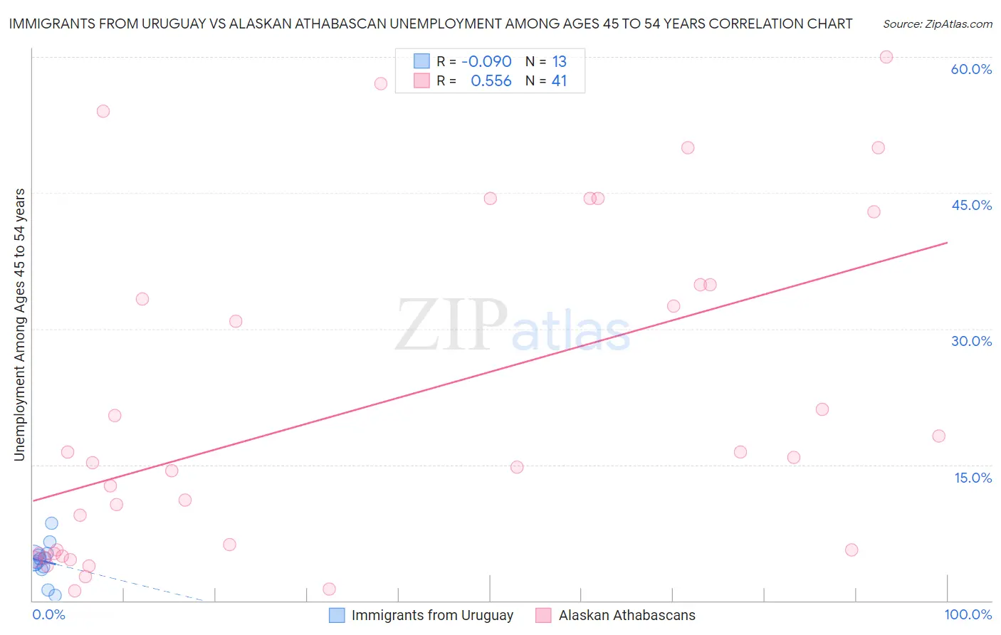 Immigrants from Uruguay vs Alaskan Athabascan Unemployment Among Ages 45 to 54 years