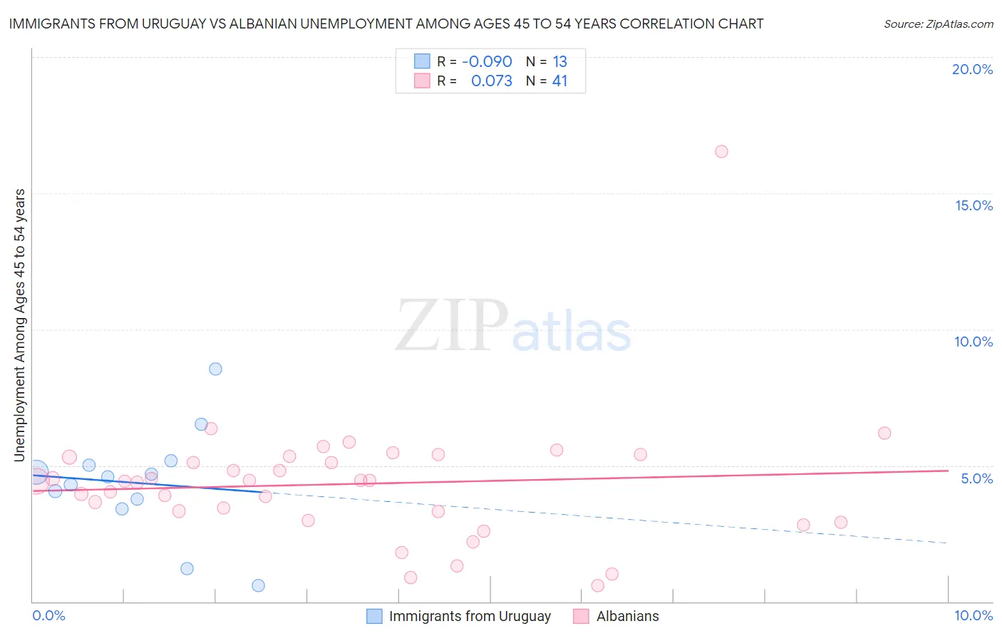Immigrants from Uruguay vs Albanian Unemployment Among Ages 45 to 54 years