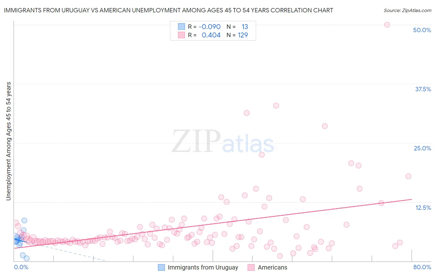 Immigrants from Uruguay vs American Unemployment Among Ages 45 to 54 years