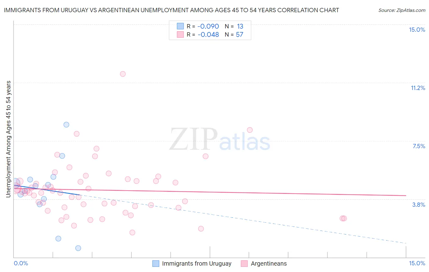 Immigrants from Uruguay vs Argentinean Unemployment Among Ages 45 to 54 years