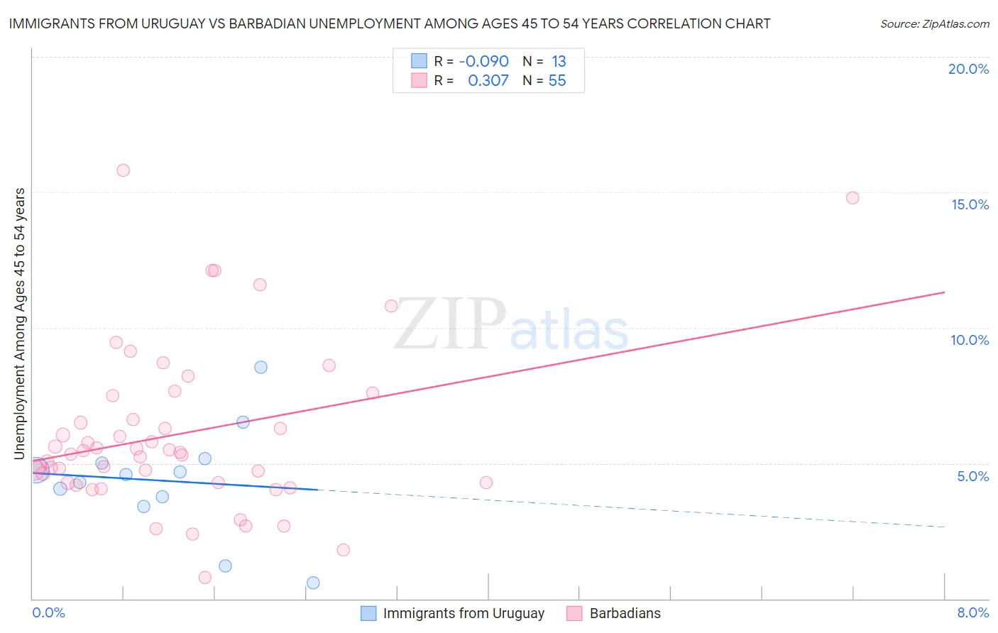 Immigrants from Uruguay vs Barbadian Unemployment Among Ages 45 to 54 years