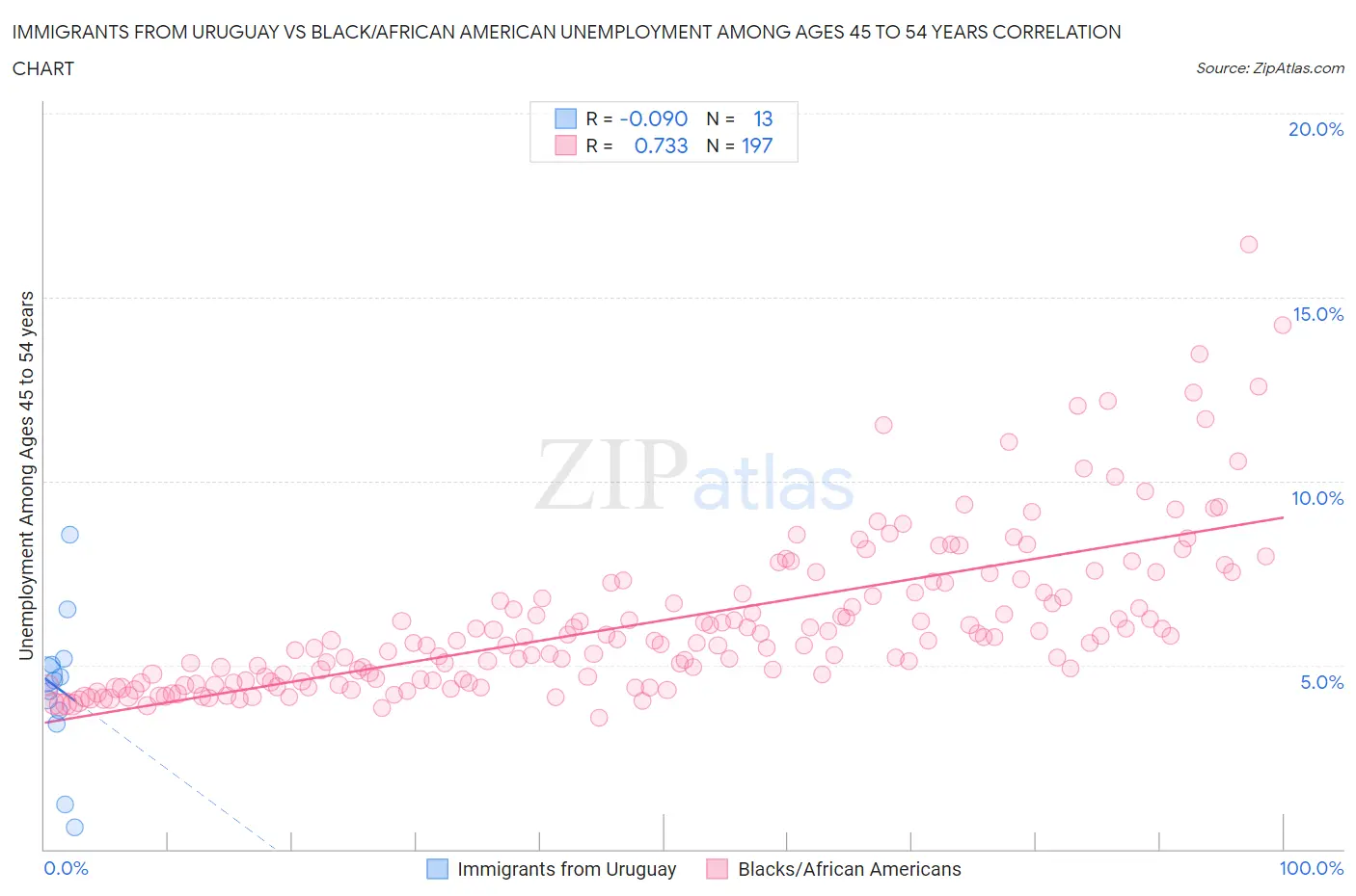 Immigrants from Uruguay vs Black/African American Unemployment Among Ages 45 to 54 years