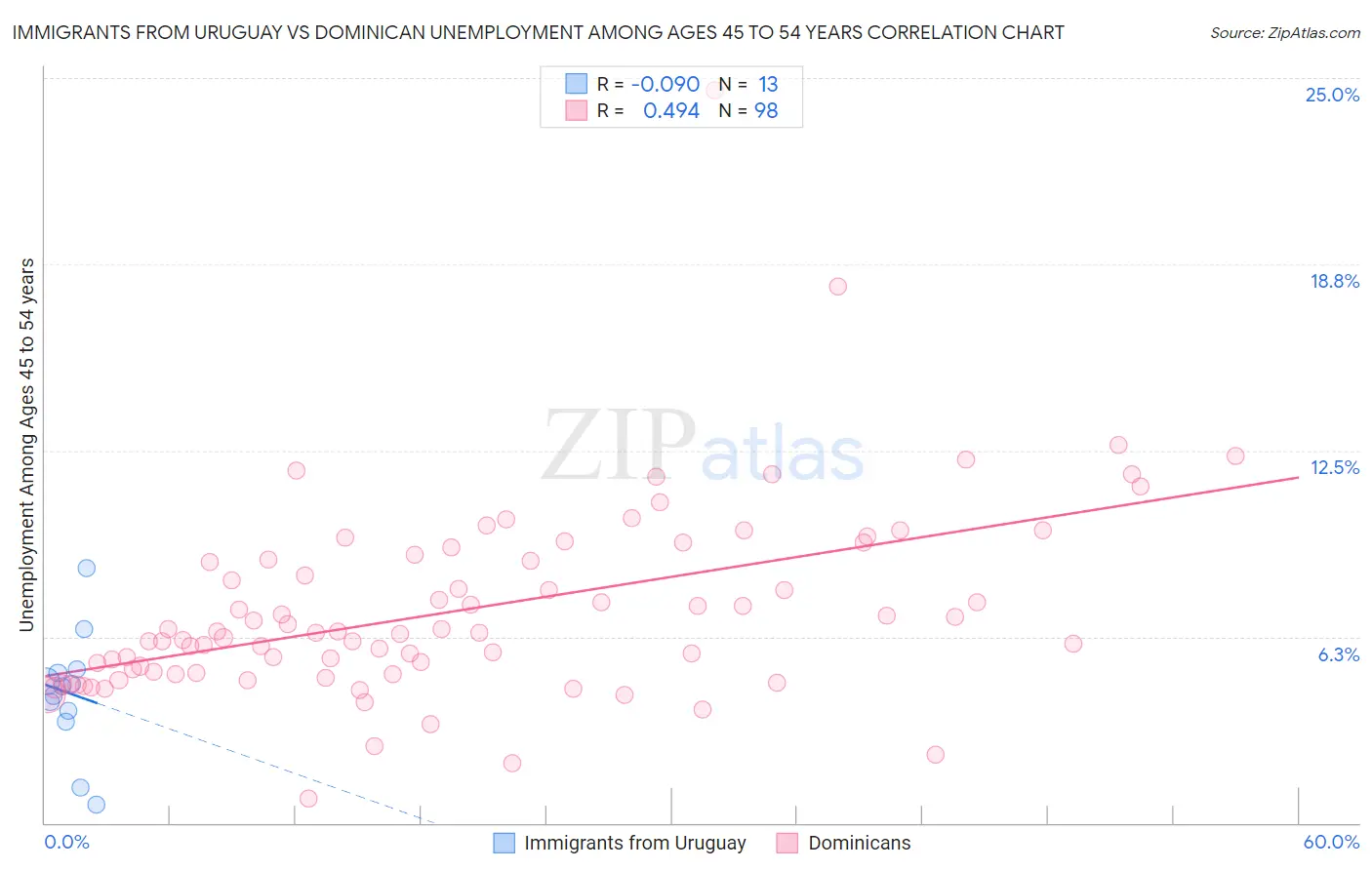 Immigrants from Uruguay vs Dominican Unemployment Among Ages 45 to 54 years