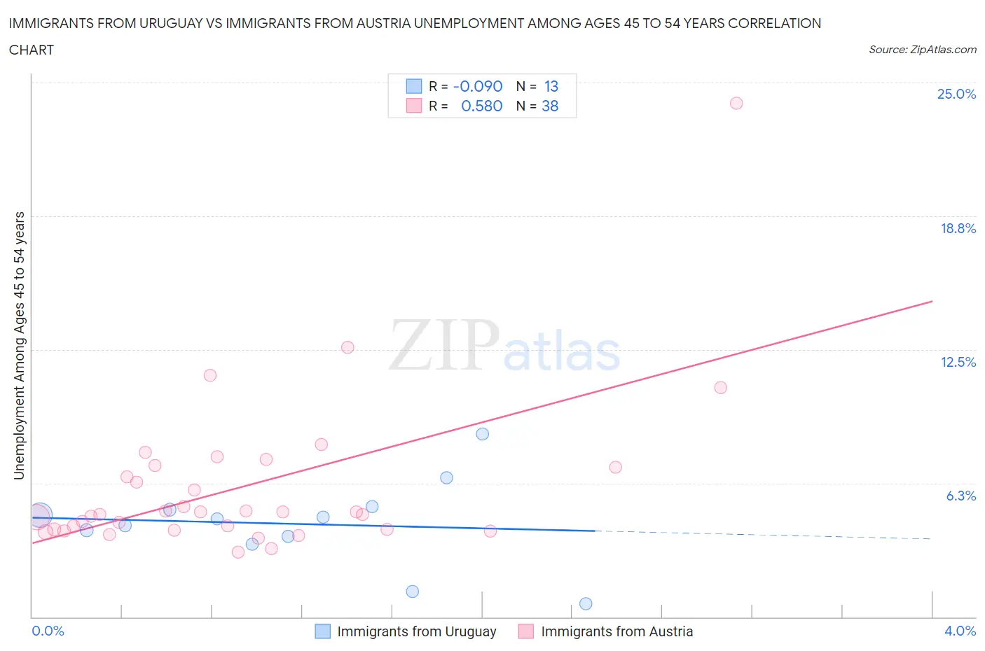 Immigrants from Uruguay vs Immigrants from Austria Unemployment Among Ages 45 to 54 years