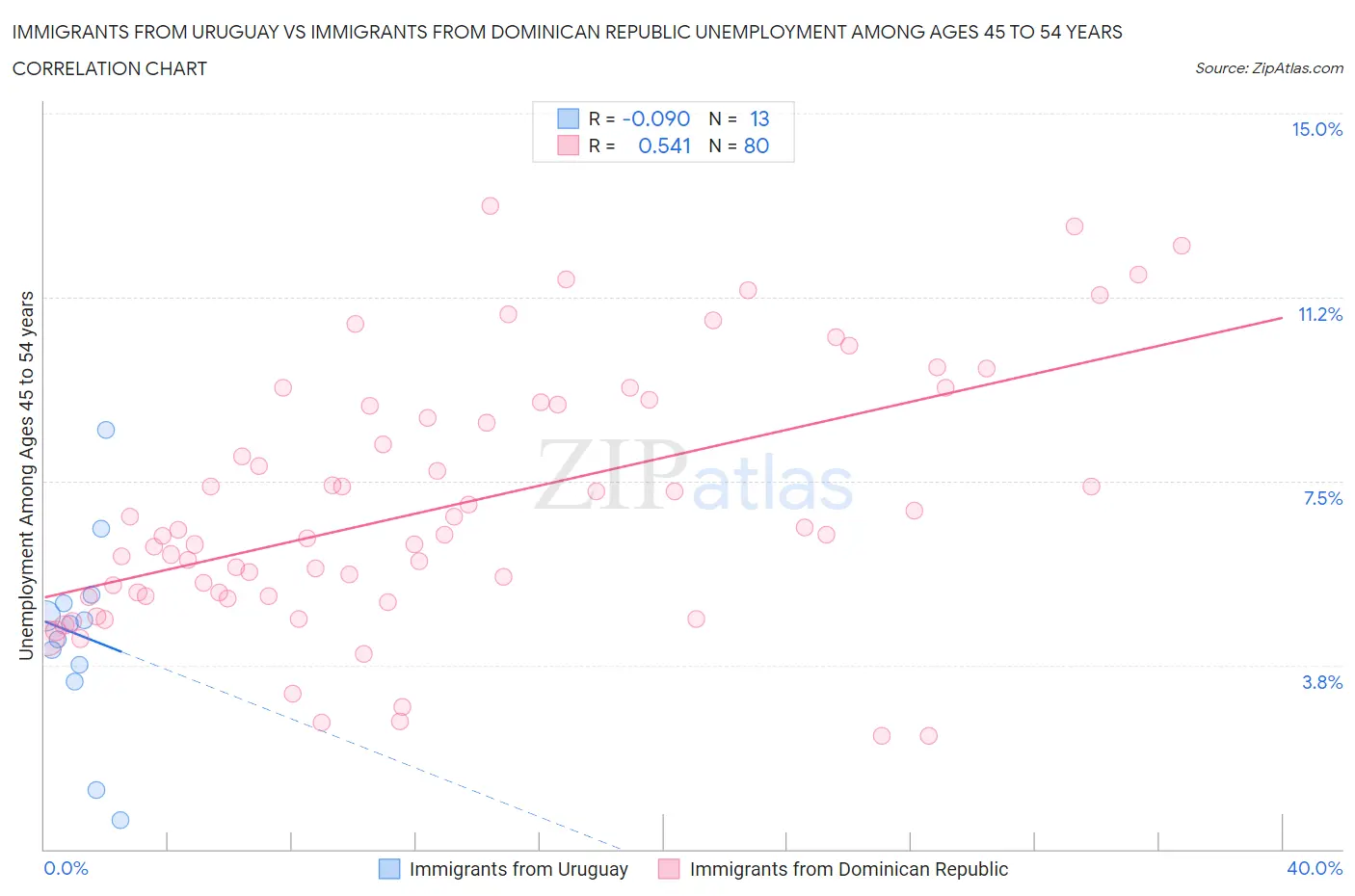 Immigrants from Uruguay vs Immigrants from Dominican Republic Unemployment Among Ages 45 to 54 years