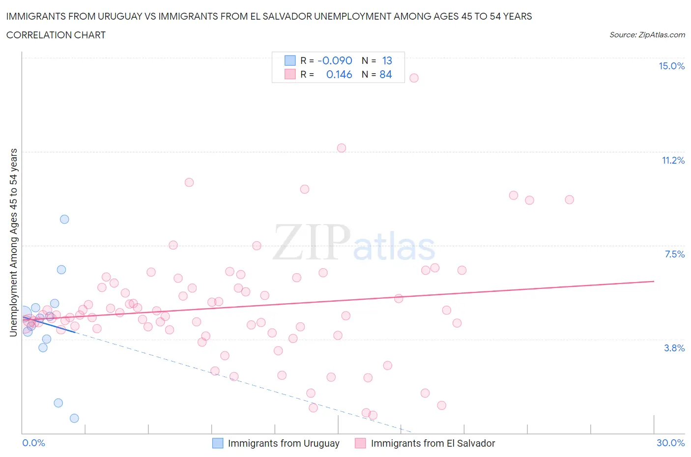 Immigrants from Uruguay vs Immigrants from El Salvador Unemployment Among Ages 45 to 54 years