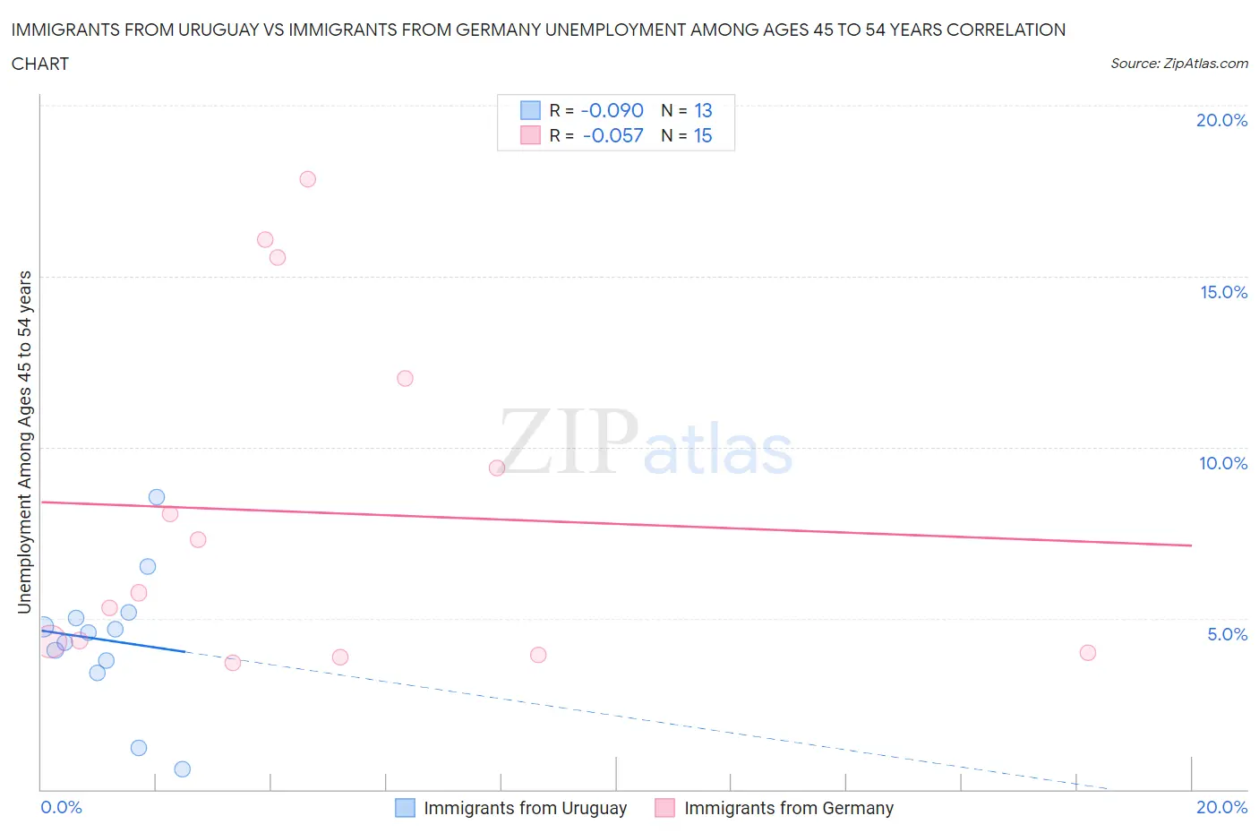 Immigrants from Uruguay vs Immigrants from Germany Unemployment Among Ages 45 to 54 years