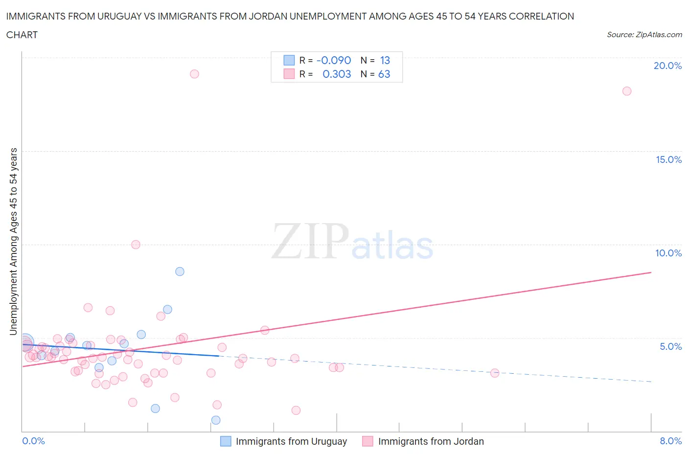 Immigrants from Uruguay vs Immigrants from Jordan Unemployment Among Ages 45 to 54 years