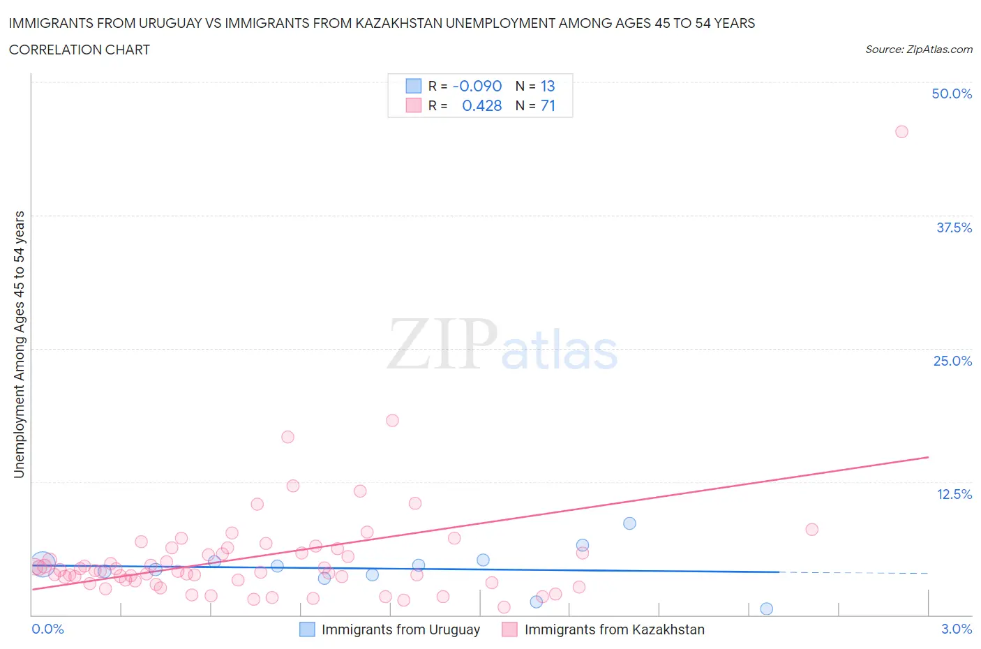 Immigrants from Uruguay vs Immigrants from Kazakhstan Unemployment Among Ages 45 to 54 years