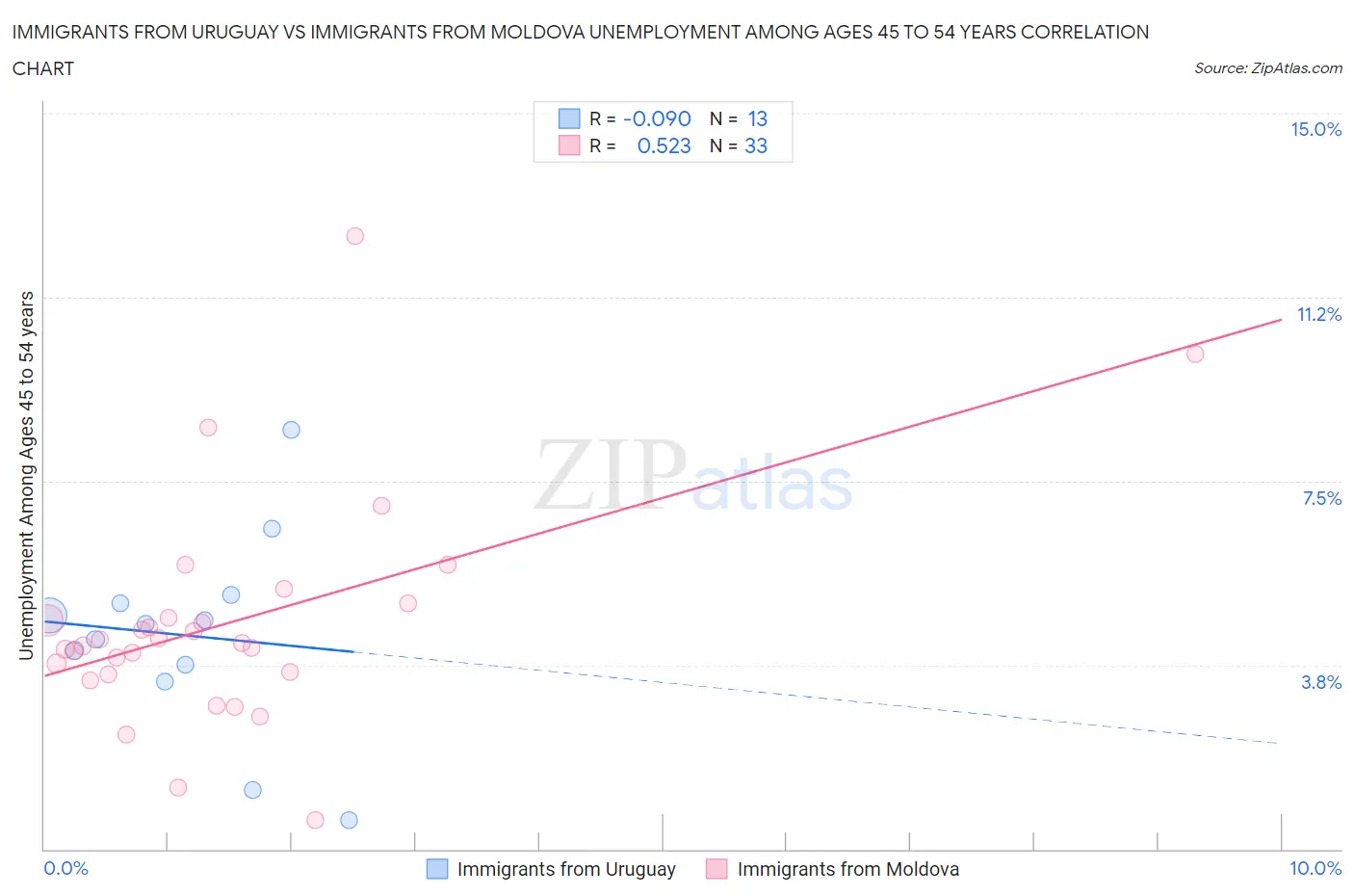 Immigrants from Uruguay vs Immigrants from Moldova Unemployment Among Ages 45 to 54 years