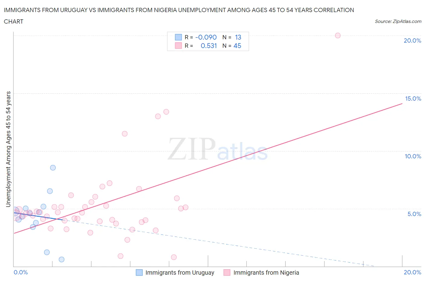 Immigrants from Uruguay vs Immigrants from Nigeria Unemployment Among Ages 45 to 54 years