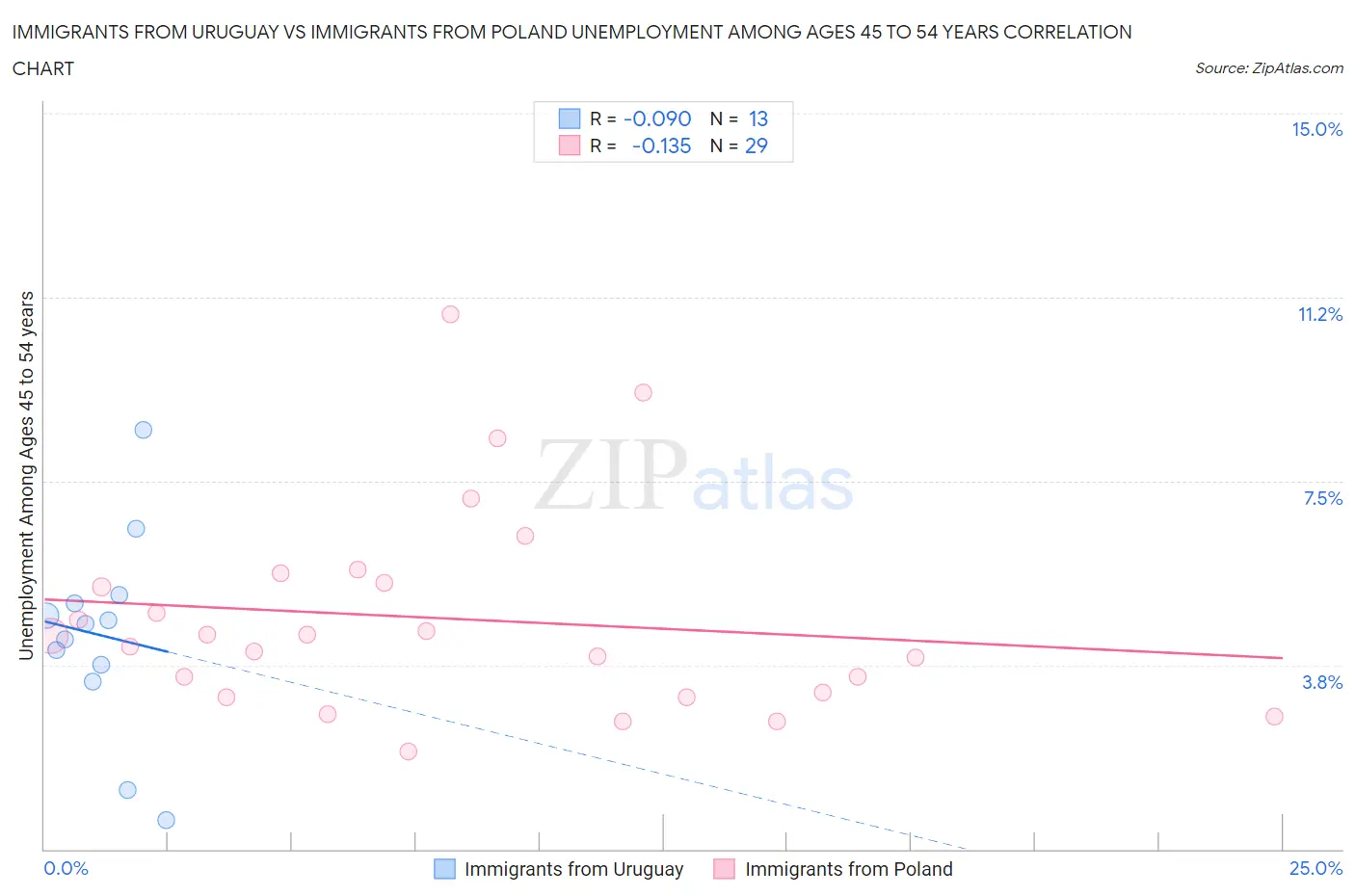 Immigrants from Uruguay vs Immigrants from Poland Unemployment Among Ages 45 to 54 years